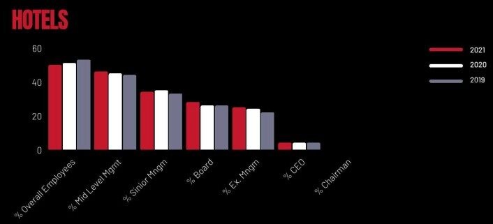 Mulheres e cargos nos hotéis de 2019 a 2021