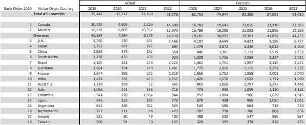 Número de visitantes dos Estados Unidos dos principais países emissores comparado a 2019