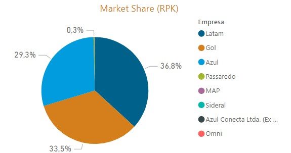 Participação das empresas aéreas nacionais no mercado doméstico nos últimos 12 meses. Fonte: Anac