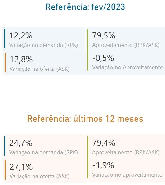 Passageiros aéreos em fevereiro foram 6,6 milhões