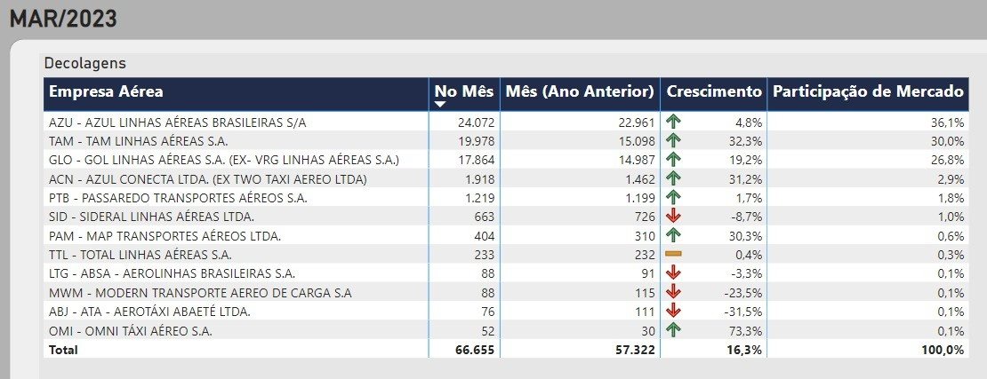 Passageiros aéreos em fevereiro foram 6,6 milhões