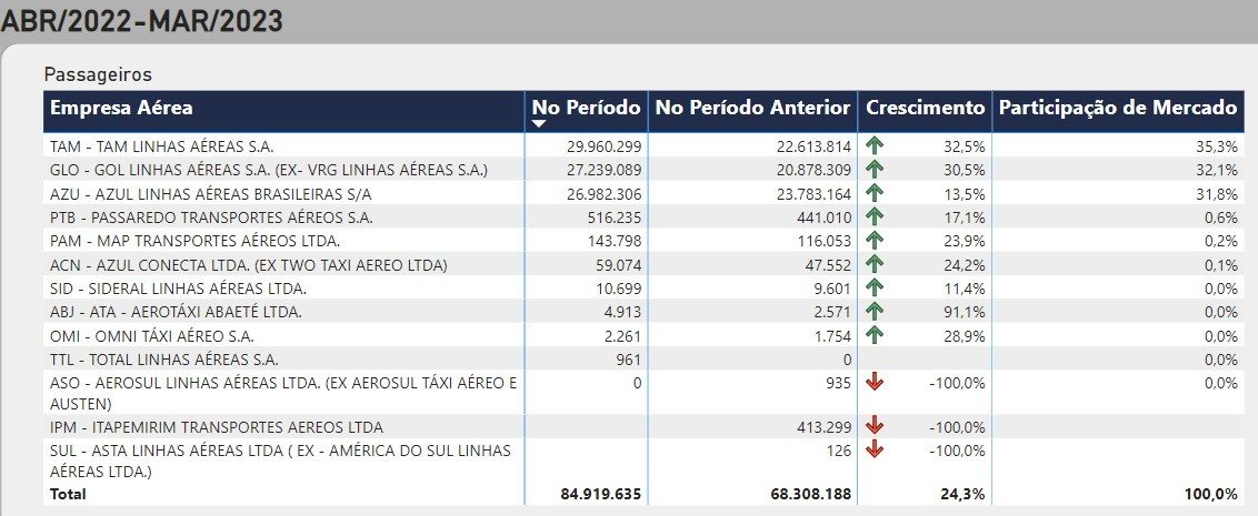 Passageiros aéreos em fevereiro foram 6,6 milhões