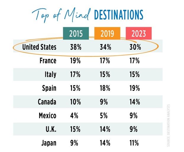 Estados Unidos ainda são Top of Mind, mas intenção de viajar para o país caiu desde 2015