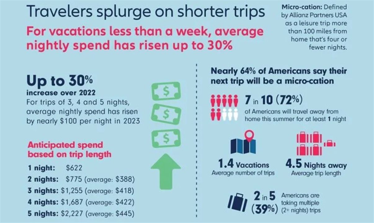 Estudo mostra que aqueles que viajam apenas uma noite estão mais propensos a gastar
