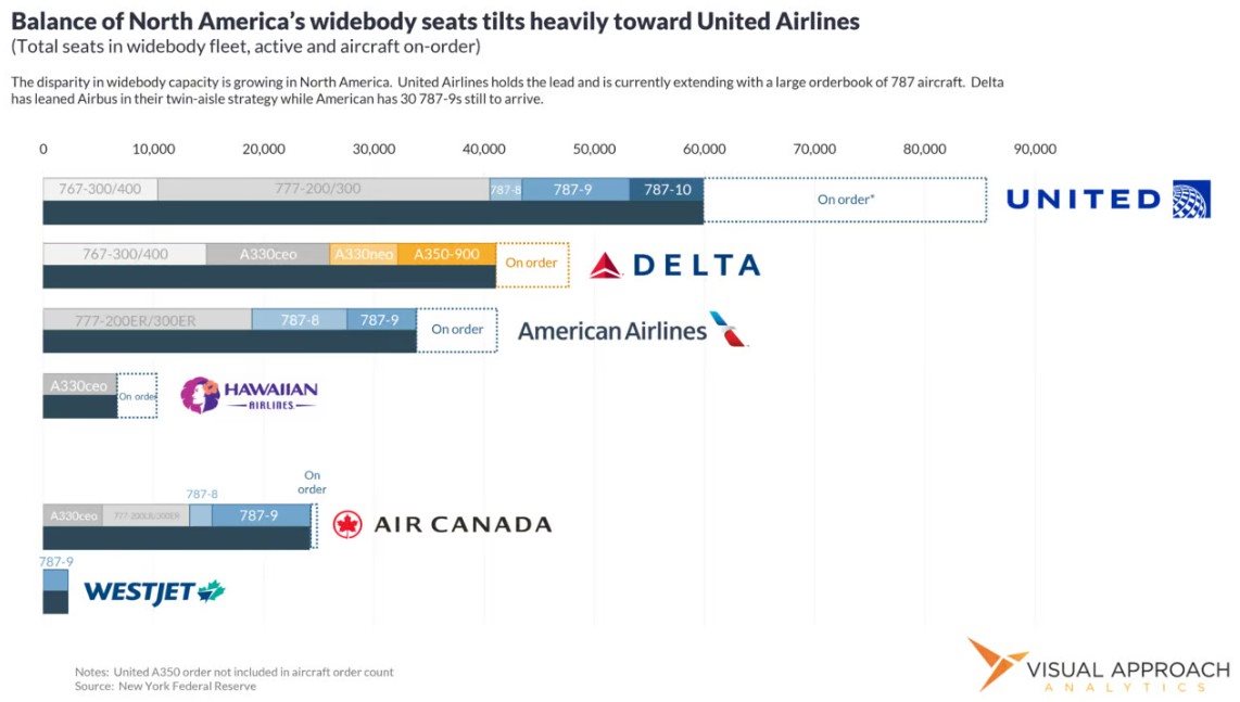 United y Delta lideran las flotas de fuselaje ancho en Estados Unidos
