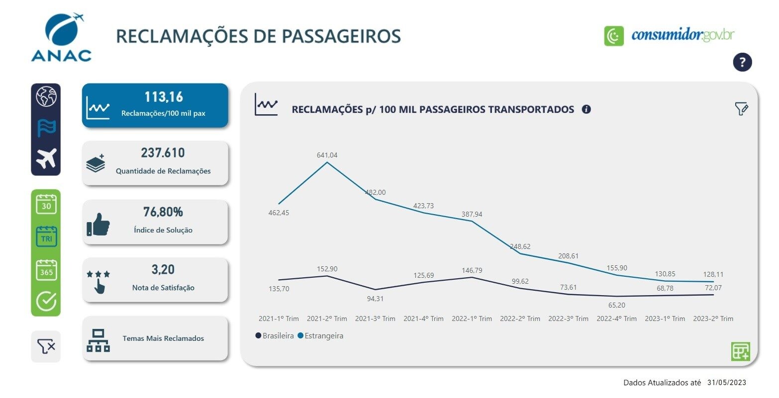 Objetivo é apresentar à sociedade, de forma transparente, o desempenho das companhias aéreas