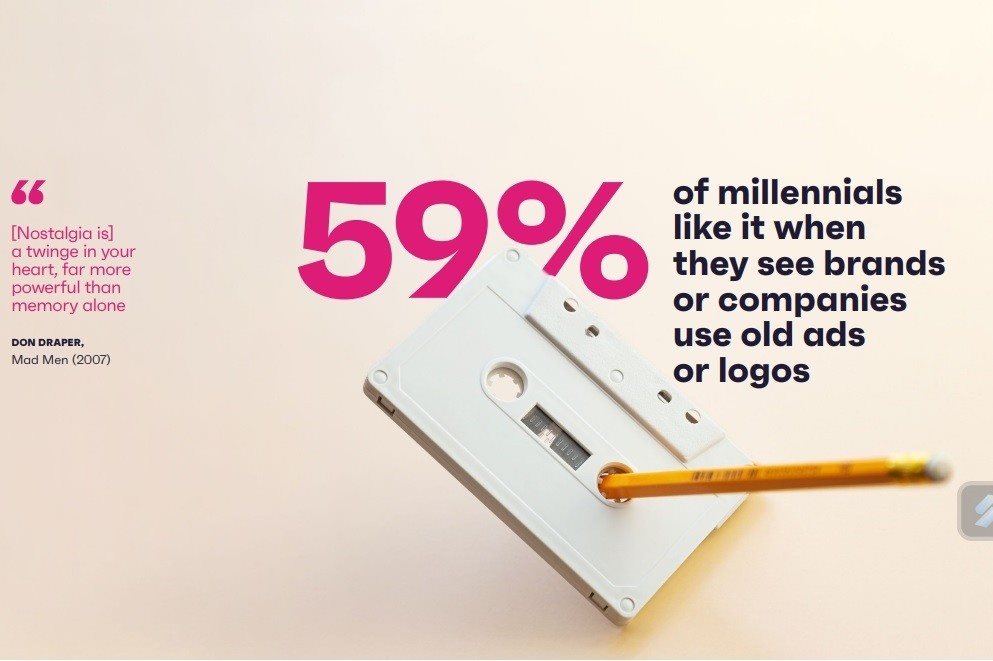 59% dos millennials gostam de ver empresas usando anúncios ou logomarcas antigas