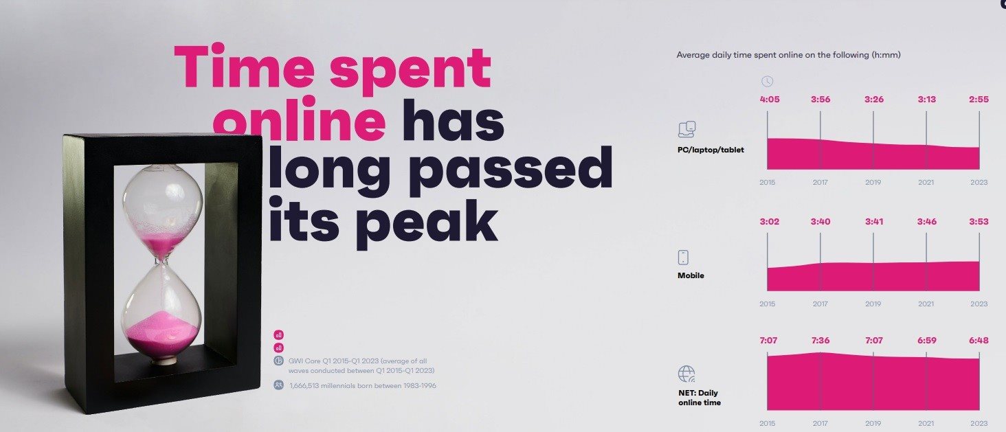 O tempo gasto on-line pelos millennials foi reduzido nos últimos anos