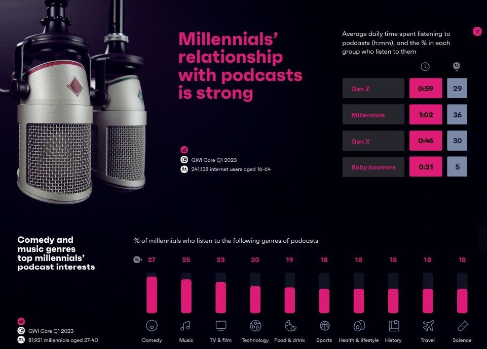 Podcasts estão em alta para a geração millennial