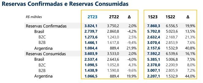 Reservas confirmadas e reservas consumidas da CVC Corp no trimestre e no semestre