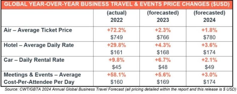 Alta no custo de eventos e viagens corporativas previstos para este ano e 2024