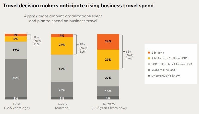 Tomadores de decisão de viagens antecipam o aumento dos gastos com viagens de negócios