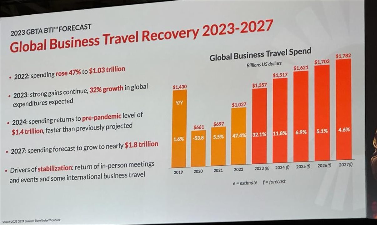 Em 2022, os gastos globais com viagens a negócios aumentaram 47%, chegando a US$ 1,03 trilhão, com fortes ganhos contínuos e crescimento de 32% esperado em 2023