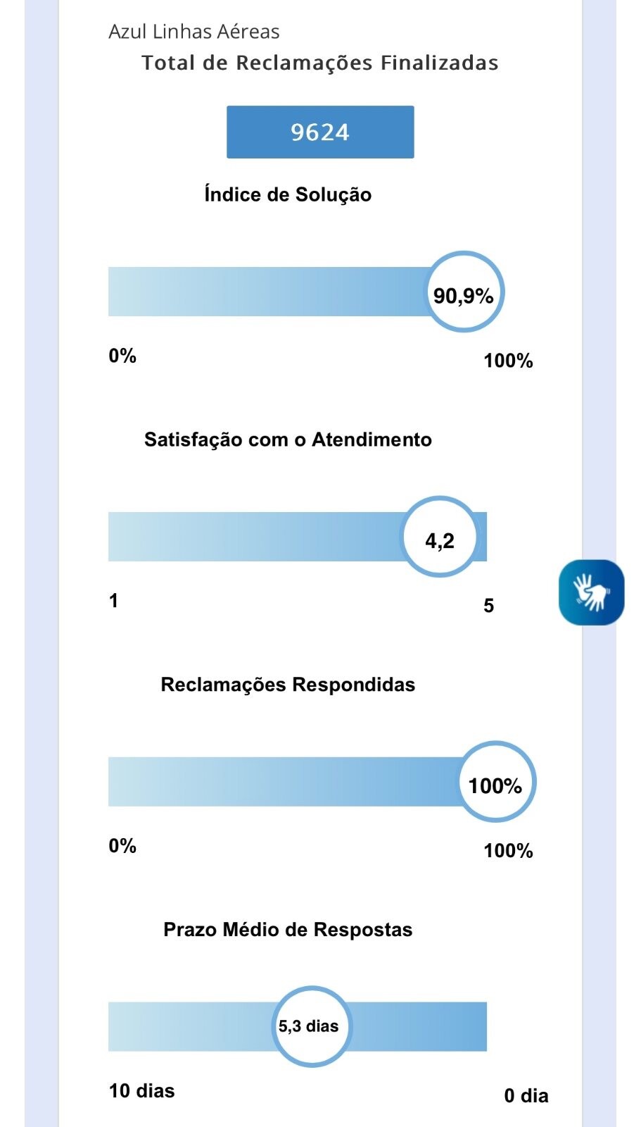 Índice da Azul