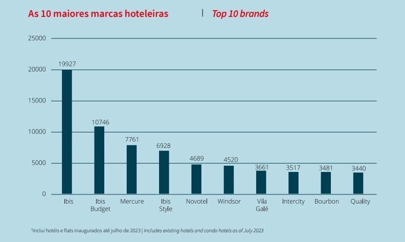 As 5 maiores marcas hoteleiras do Brasil por número de quartos são da Accor, segundo JLL