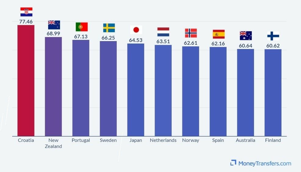 Ranking de melhores países para mulheres que viajam sozinhas