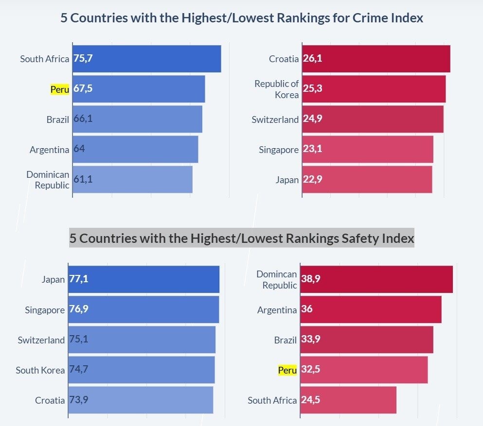 Brasil tem terceira pior pontuação de criminalidade, de acordo com o estudo