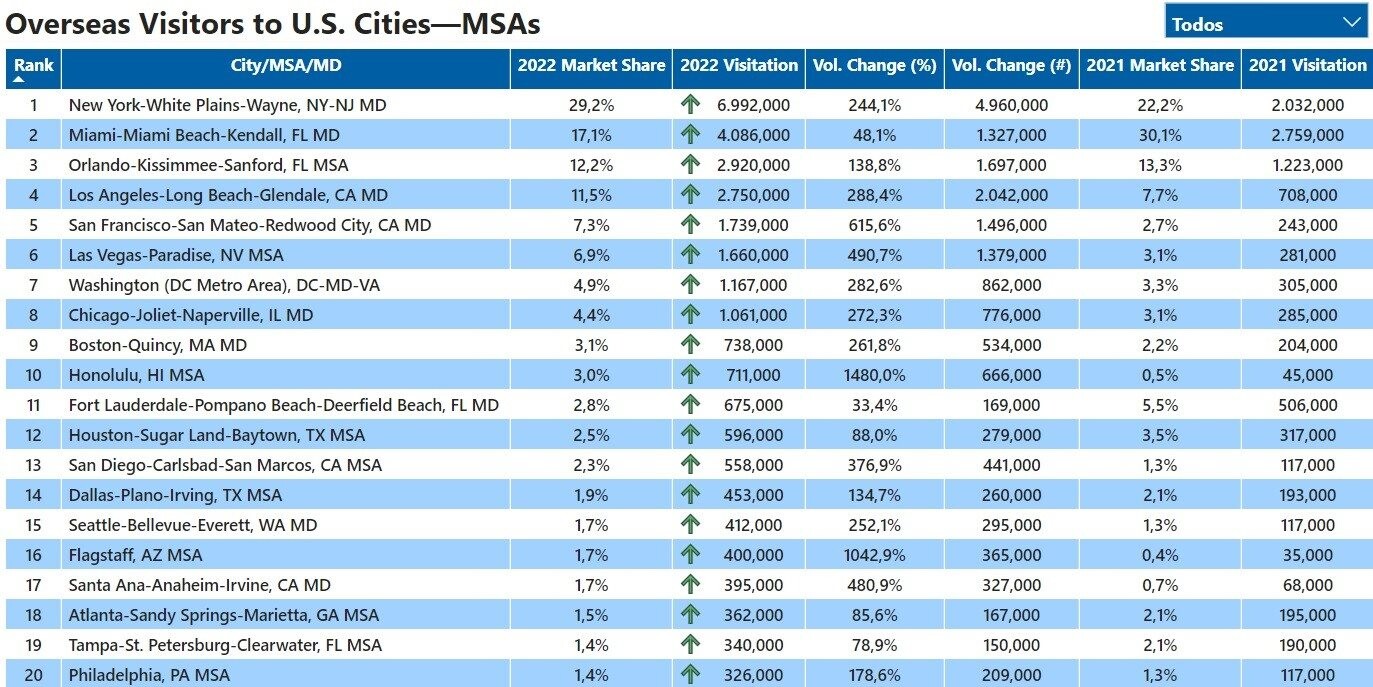 Cidades mais visitadas nos EUA em 2022