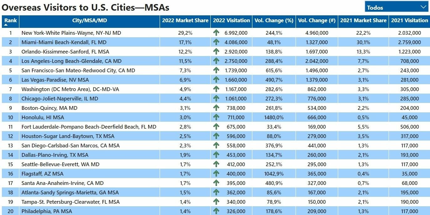 Cidades mais visitadas nos EUA em 2022