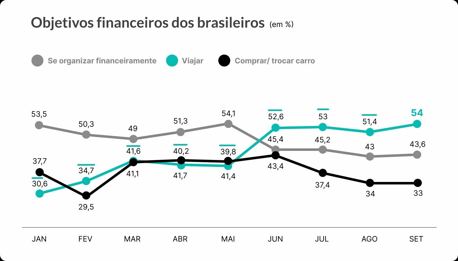 Gráfico mostra a evolução do interesse de brasileiros em viajar