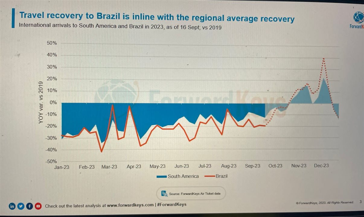 Gráfico da ForwardKeys mostra previsão de alta de 40% em chegadas aéreas internacionais no Brasil em dezembro de 2023