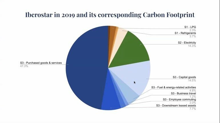 Iberostar em 2019 e sua pegada de carbono