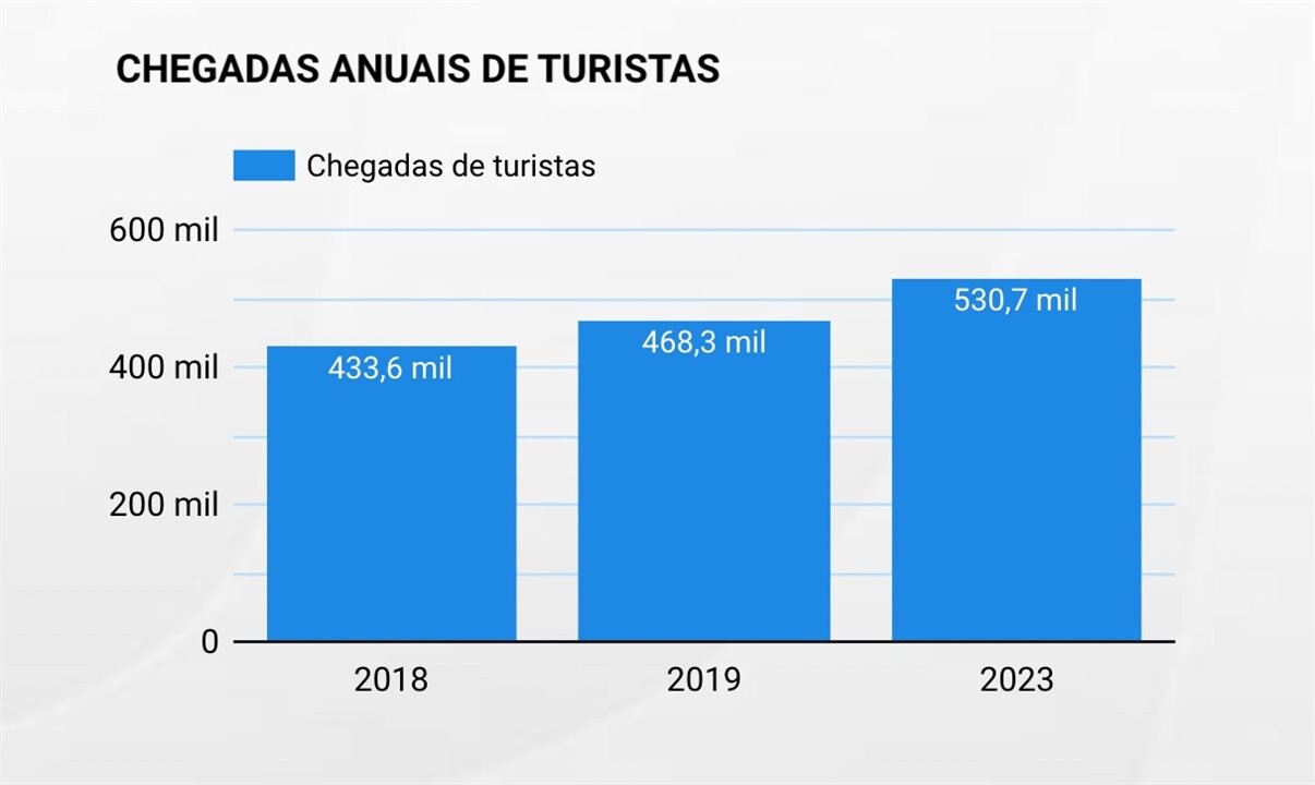 Dados do Painel da Embratur mostram chegadas dos turistas dos EUA de janeiro a outubro de 2018, 2019 e 2023