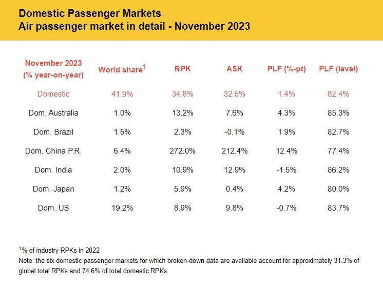 Tráfego de passageiros domésticos em novembro de 2023