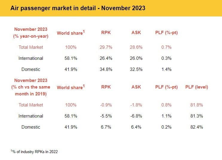 tráfego doméstico e internacional de passageiros em 2023