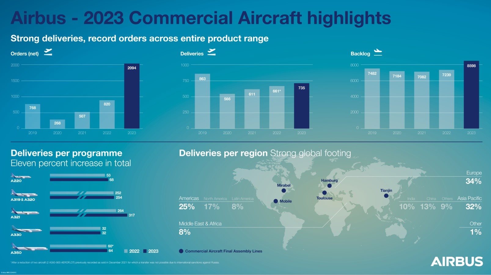 Entregas de aeronaves da Airbus em 2023