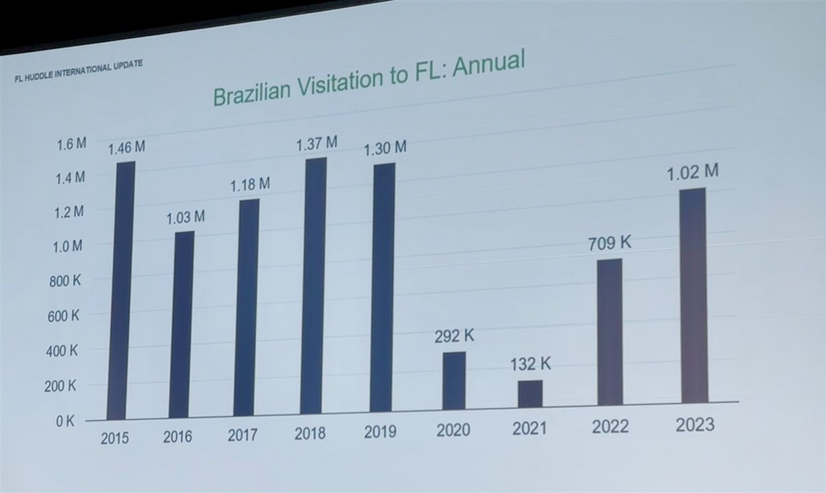 Evolução do número de visitantes brasileiros na Flórida