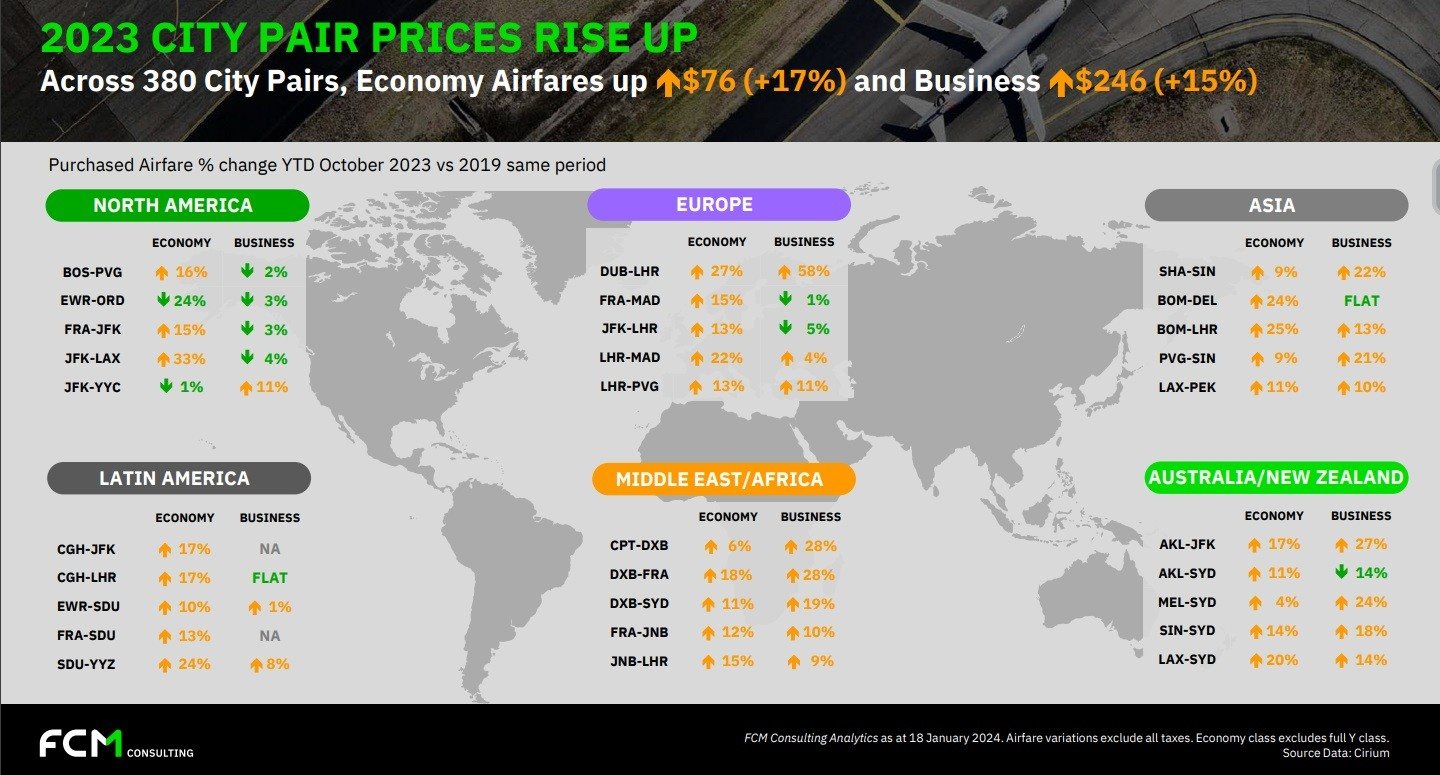 Variações de preços em tarifas econômicas e executivas