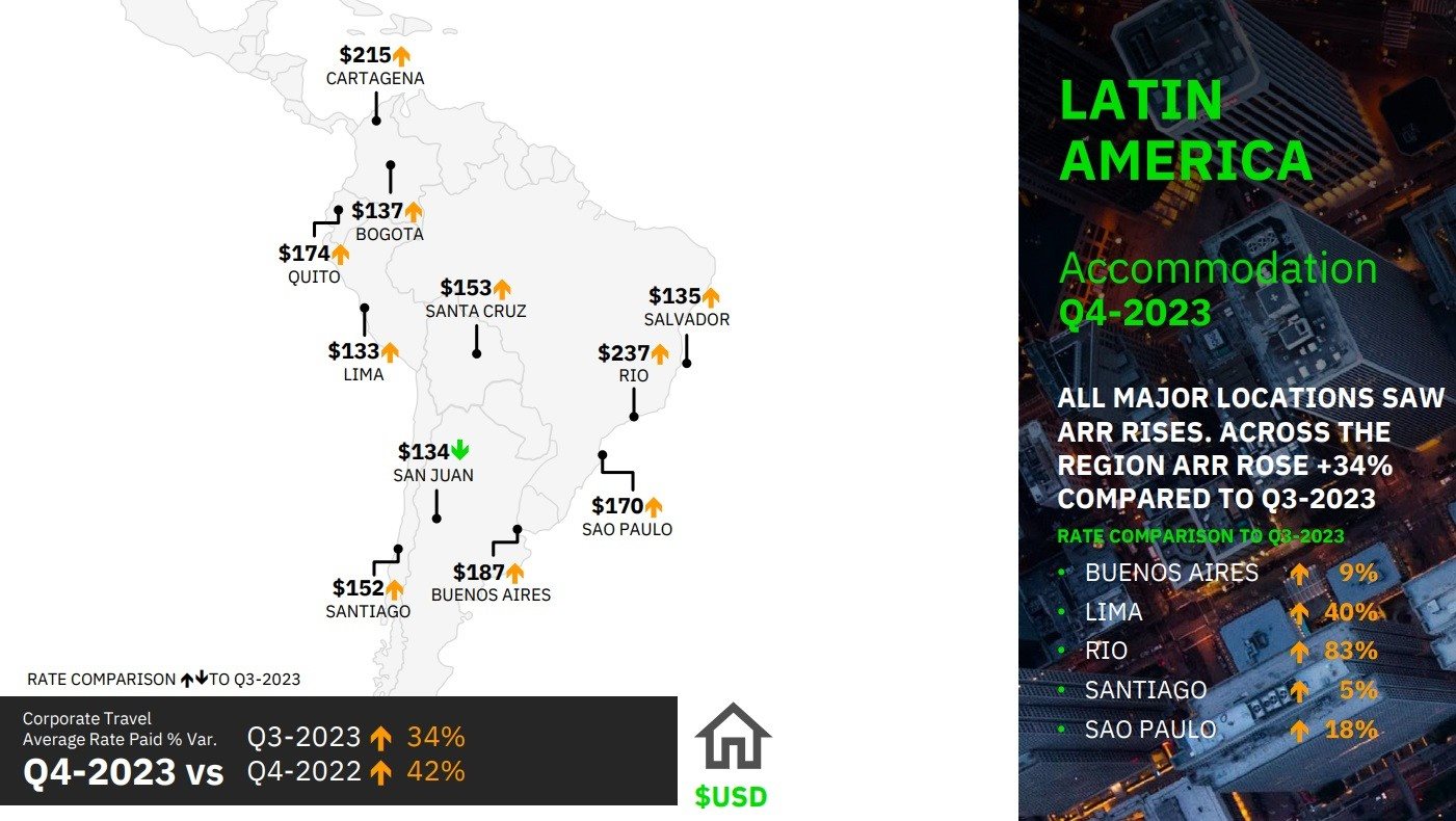 Aumento nas tarifas médias de quarto (ARR) na América Latina