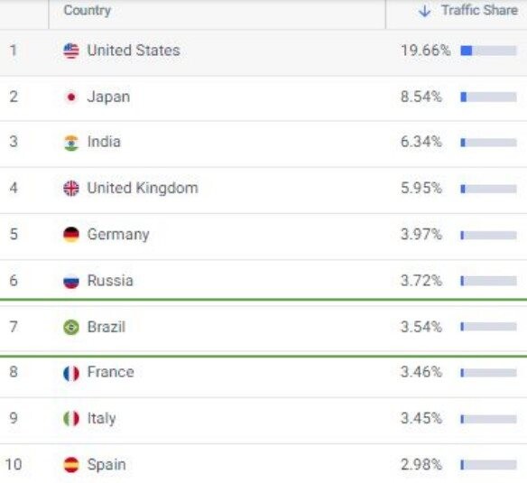 Ranking dos paises com mais buscas por viagens e Turismo na internet