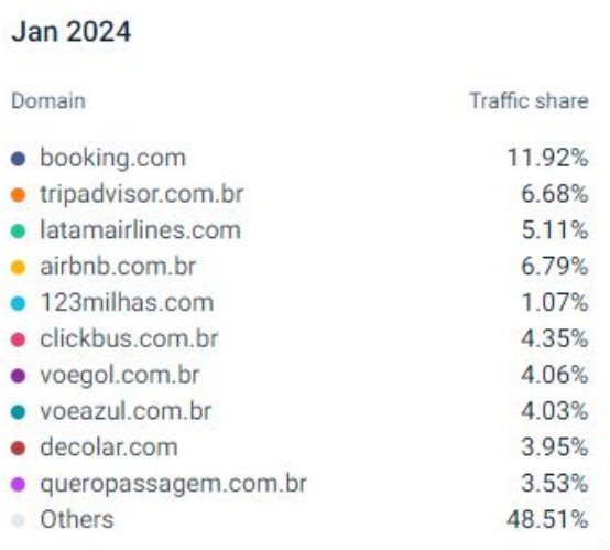 Os 10 sites de viagens e Turismo mais visitados no Brasil em janeiro de 2024