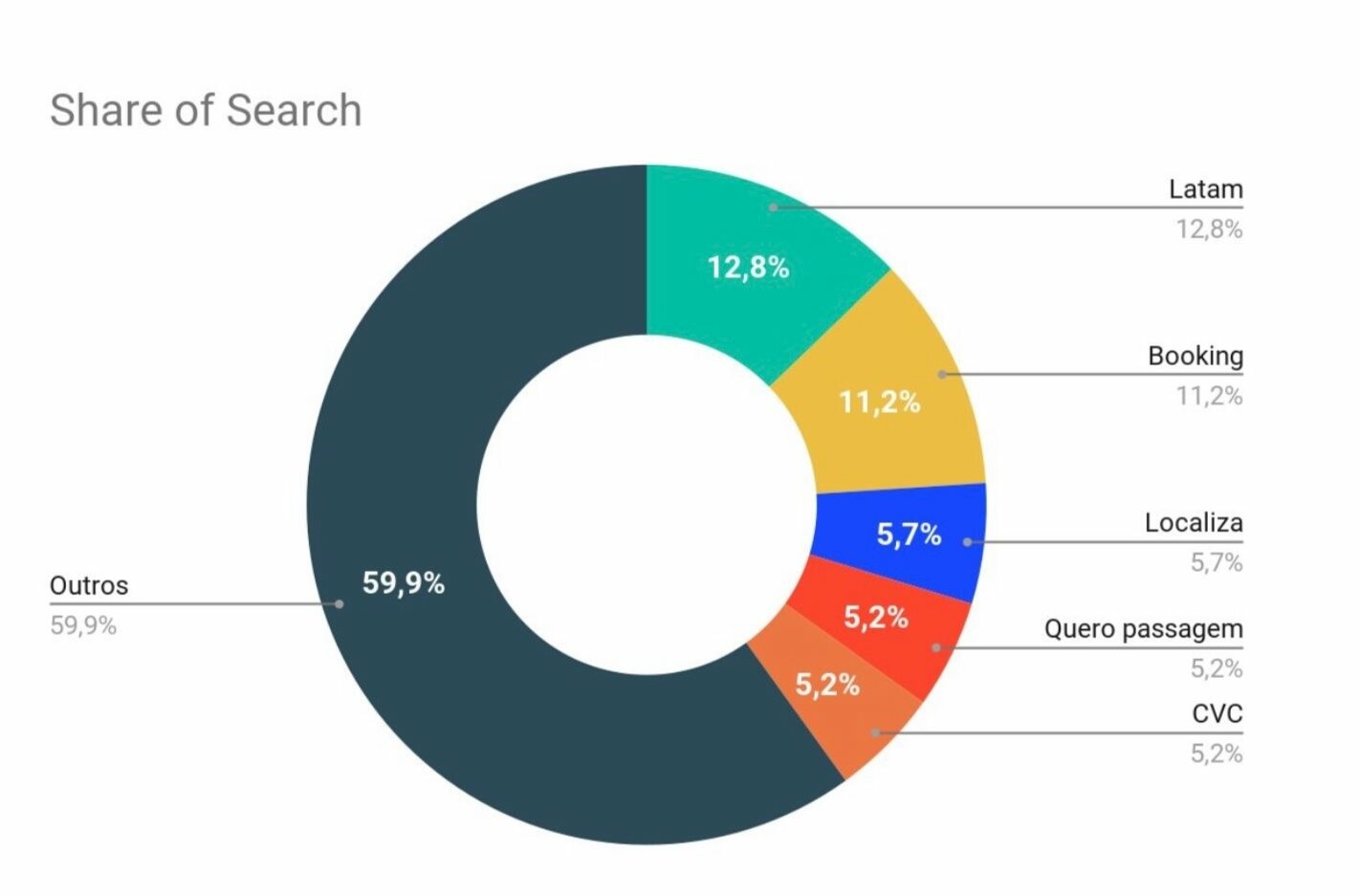 O gráfico mostra os e-commerces do Turismo com maior número de acessos em fevereiro pela métrica do SoS, que é a participação da marca na busca geral da categoria