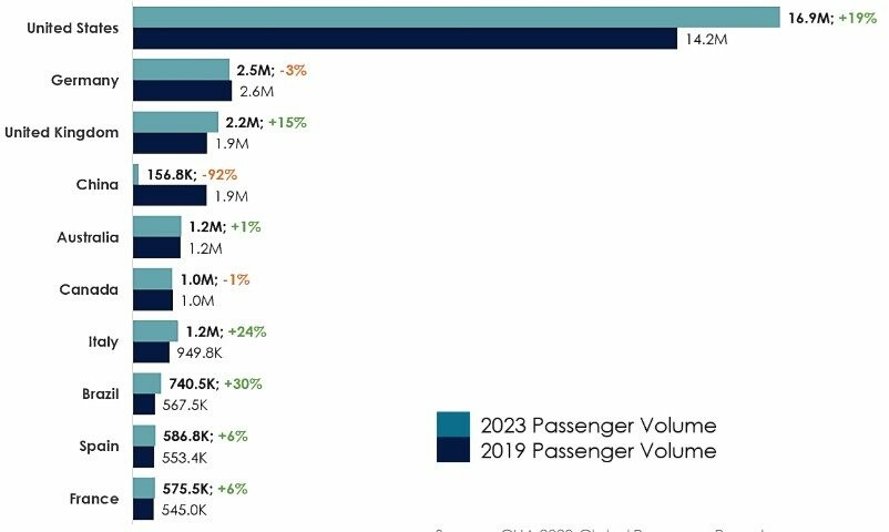 Dados do “State of the Cruise Industry Report 2024”, da Clia Global