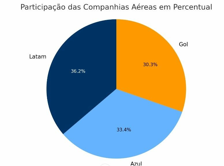 Gráfico referente a março de 2024, de acordo com os dados domésticos da Abracorp