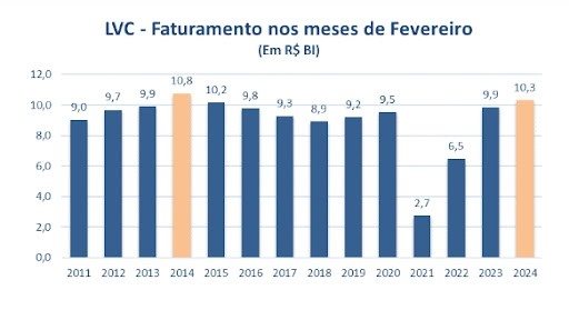 Faturamento das viagens corporativas em fevereiro