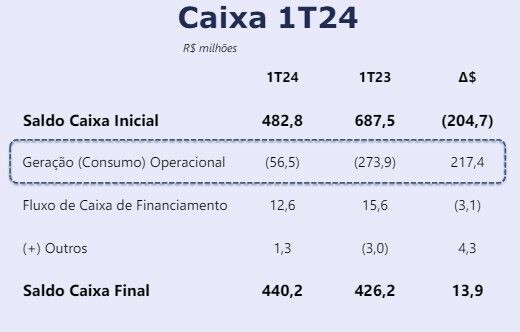 Caixa da CVC Corp no primeiro trimestre de 2024