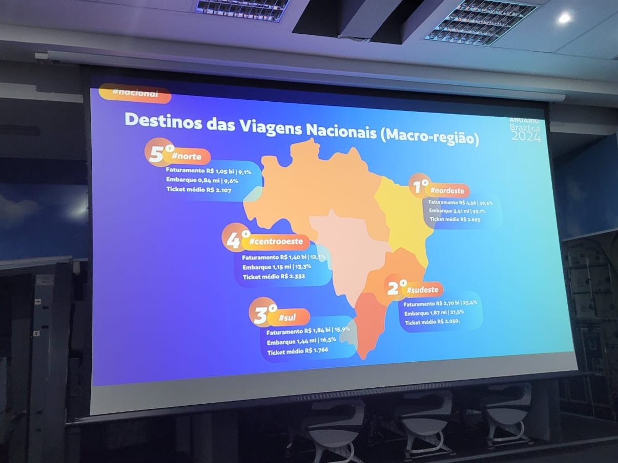 Destinos mais vendidos pelas operadoras associadas à Braztoa em 2023