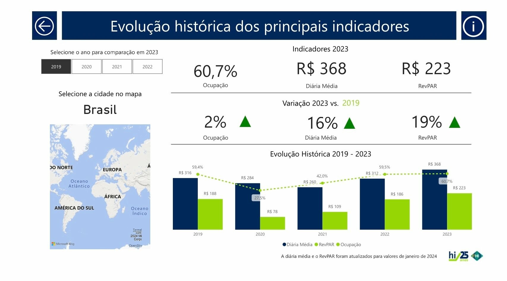 A comparação dos índices de 2023 com 2019 mostram quase os mesmos resultados que a comparação com 2022