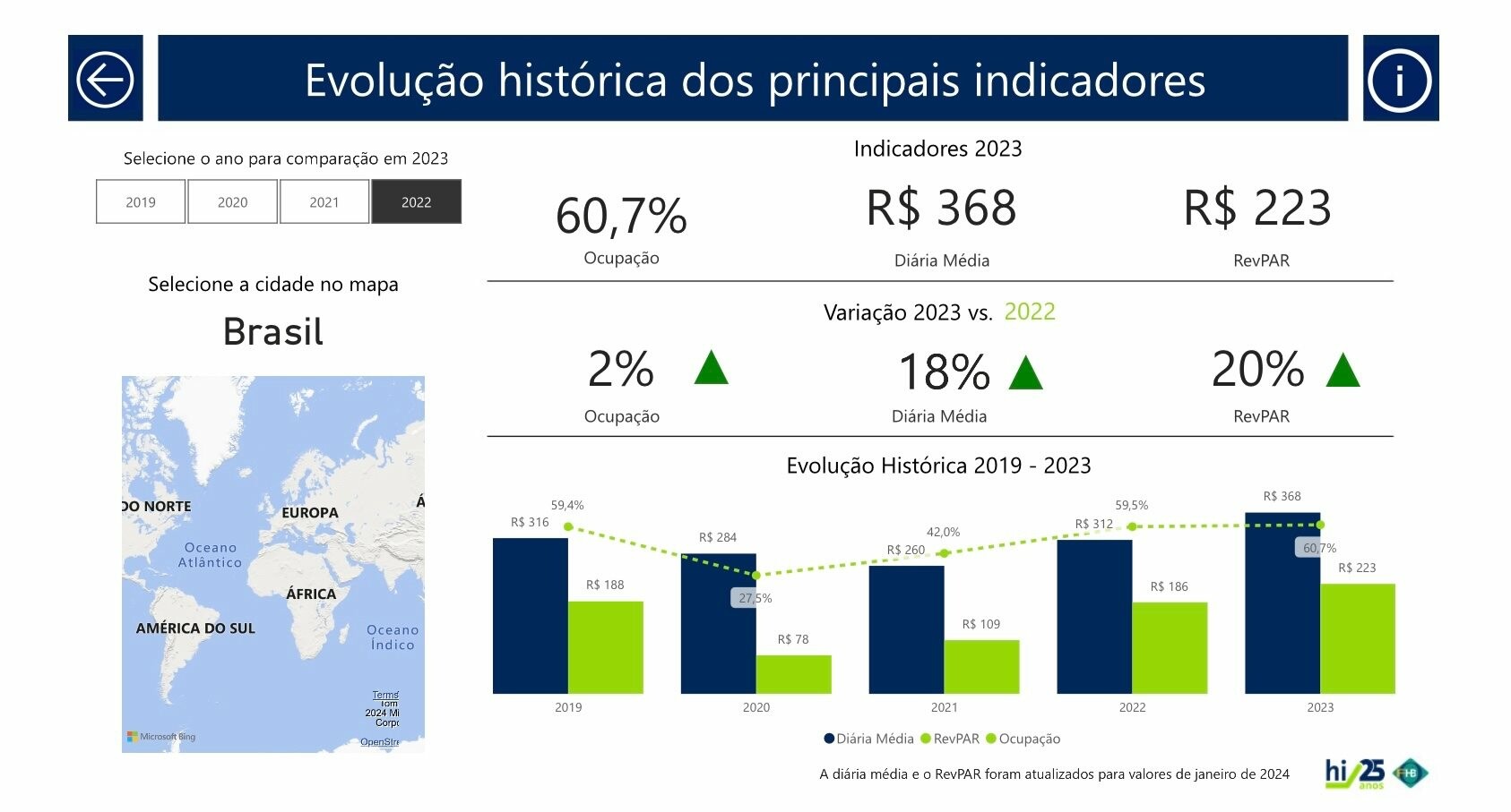 HotelInvest e Fohb destacam subida em ocupação, diária média e Revpar em 2023 frente a 2022