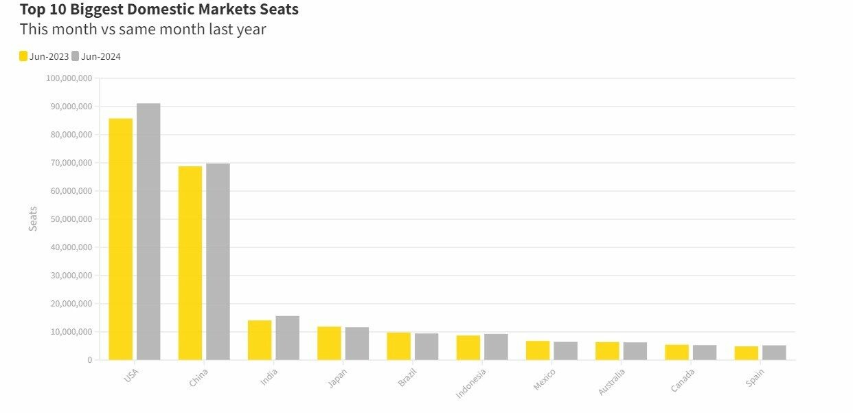 Mercados globais com maior capacidade de assentos em junho