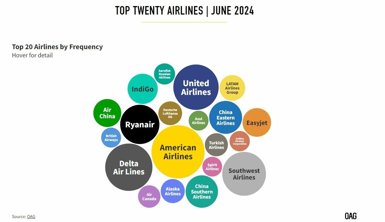20 companhias aéreas que mais se destacam pelo aumento de frequência de voos