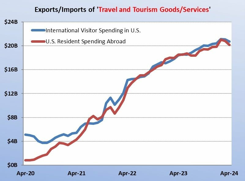 Gráfico revela gastos de estrangeiros nos EUA e de norte-americanos no exterior nos meses de abril