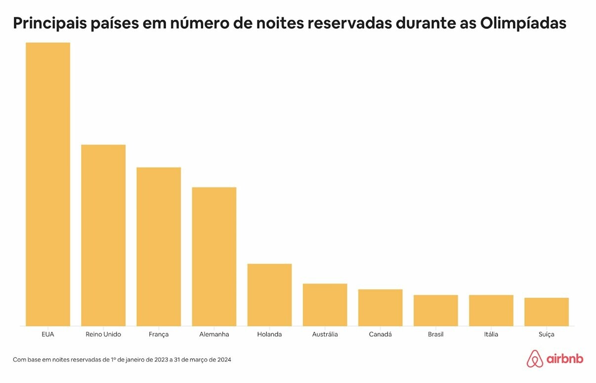 Hóspedes no Brasil ocupam a oitava posição em números de noites reservadas para check-ins futuros durante as datas dos Jogos Olímpicos 