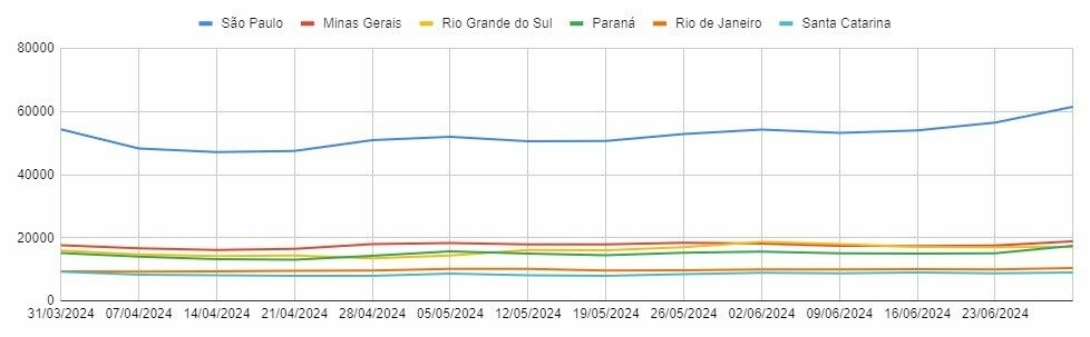 Gráfico de evolução nas buscas rodoviárias semana a semana, por estado<br/><br/>