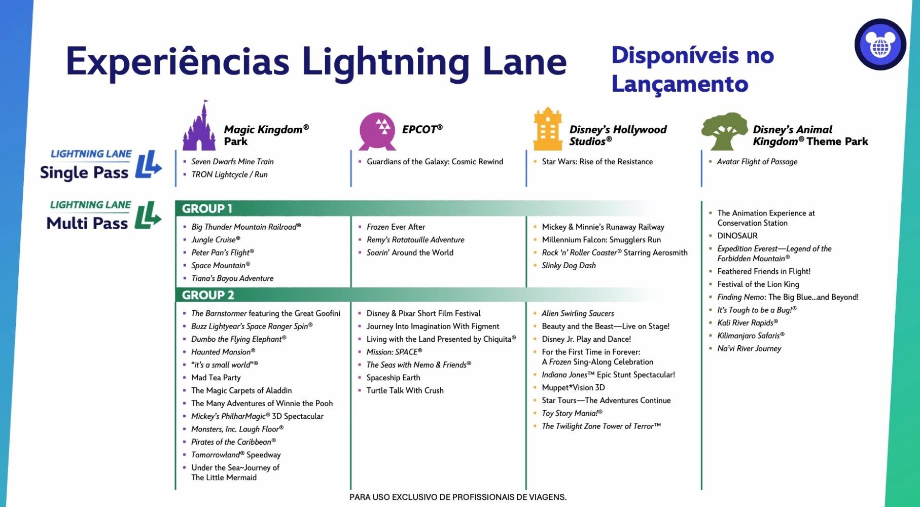 Essas são as atrações disponíveis hoje, no dia do lançamento, para cada parque do Walt Disney World Resort. ATENÇÃO: essa lista muda com frequência, então é sempre bom dar uma olhada no site para verificar qualquer alteração nas atrações do Single Pass e dos grupos do Multi Pass