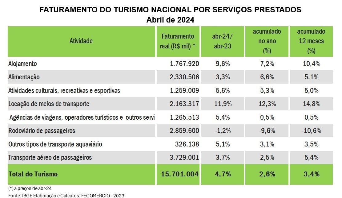 Dados divulgados pela FecomercioSP referentes ao faturamento de diversos segmentos do Turismo em abril